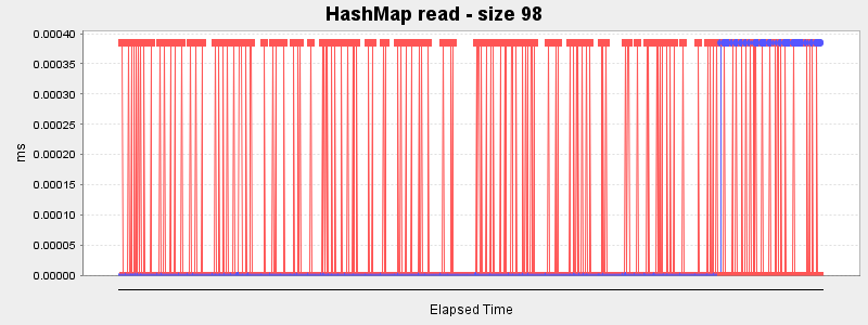 HashMap read - size 98